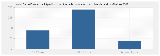 Répartition par âge de la population masculine de Le Gros-Theil en 2007